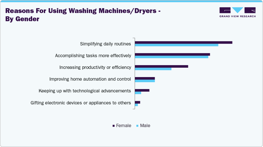Reasons For Using Washing Machines/Dryers - By Gender