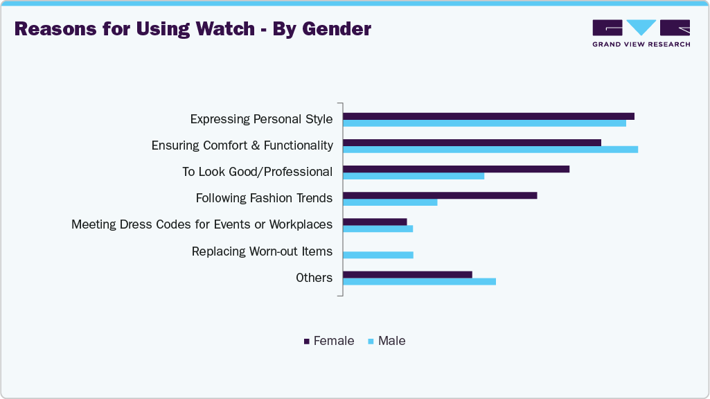Reasons For Using Watch - By Gender Reasons For Using Watch - By Gender