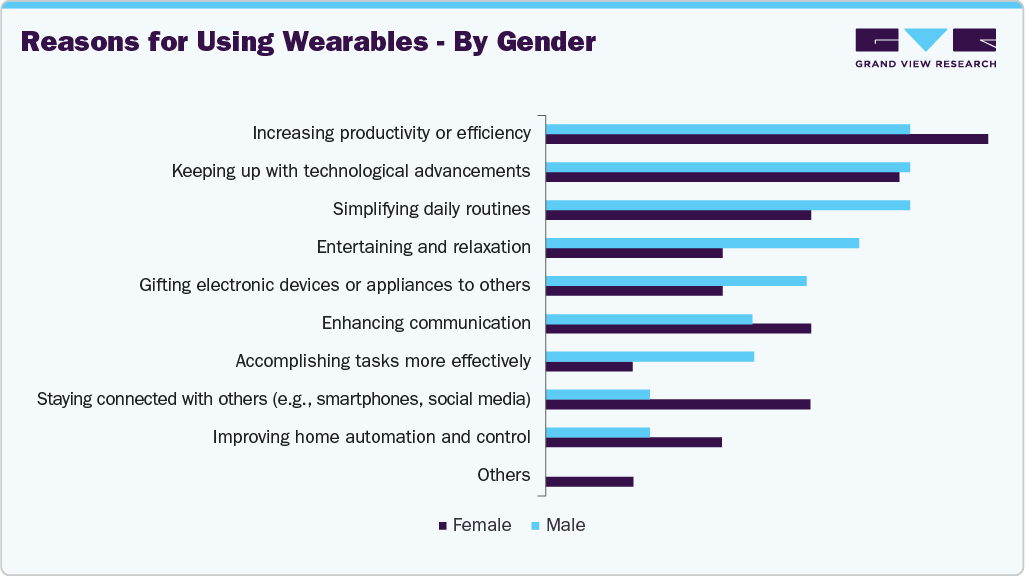 Reasons For Using Wearables - By Gender
