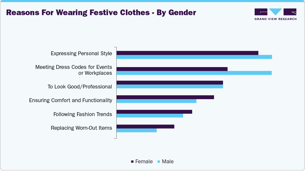Reasons For Using Wearing Festive Clothes - By Gender