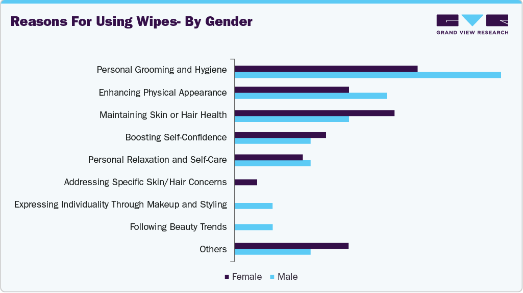 Reasons For Using Wipes - By Gender