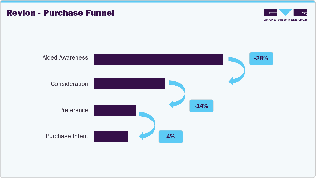Revlon - Purchase Funnel