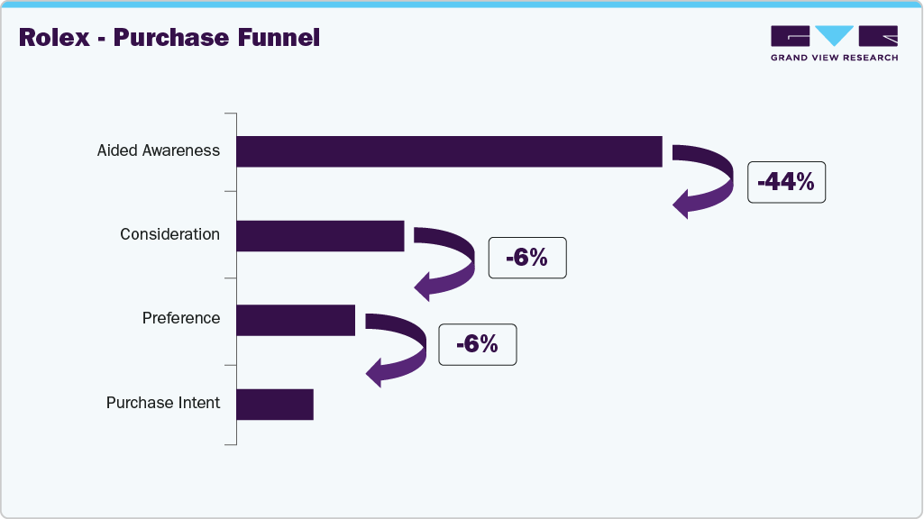 Rolex - Purchase Funnel Rolex - Purchase Funnel