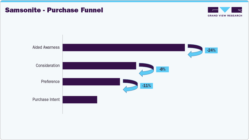 Samsonite - Purchase Funnel