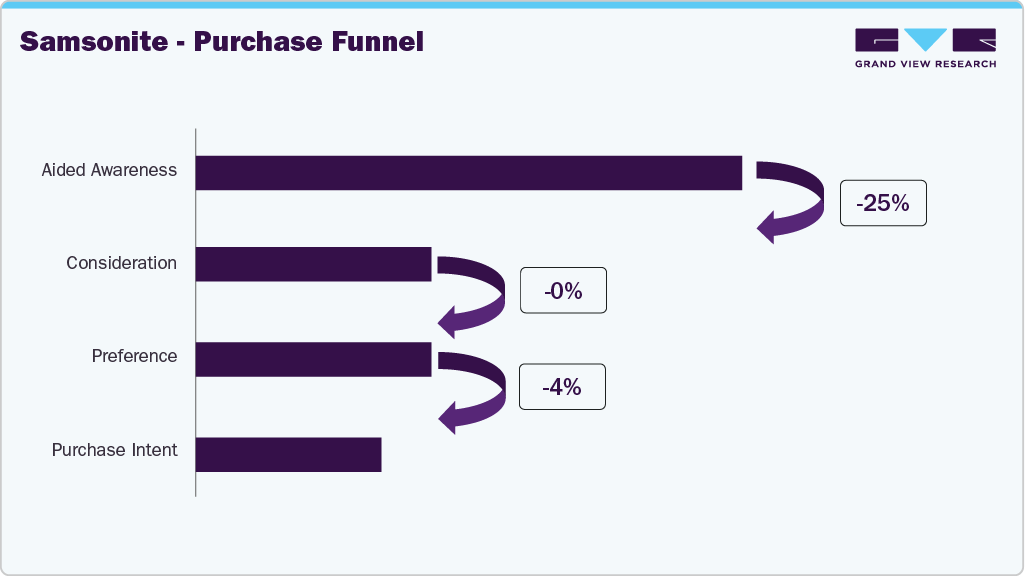 Samsonite - UK Purchase Funnel