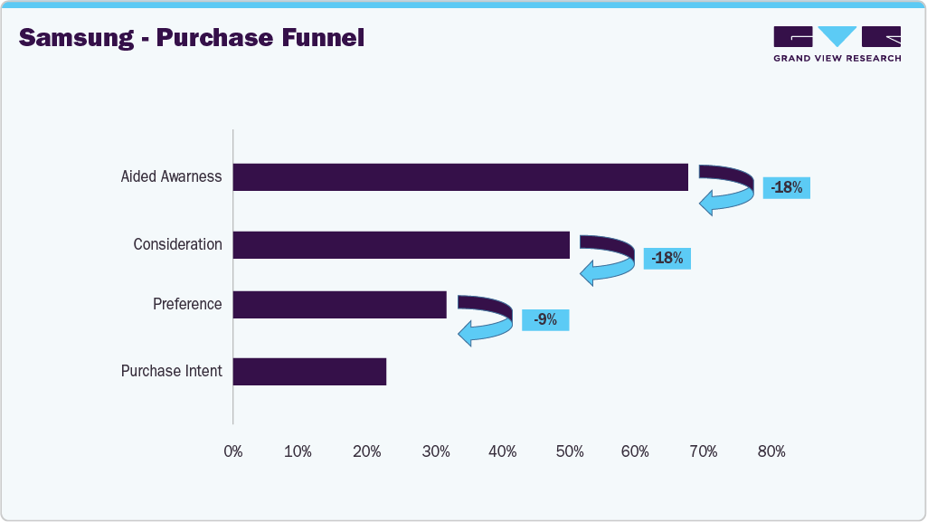 Samsung- Purchase Funnel