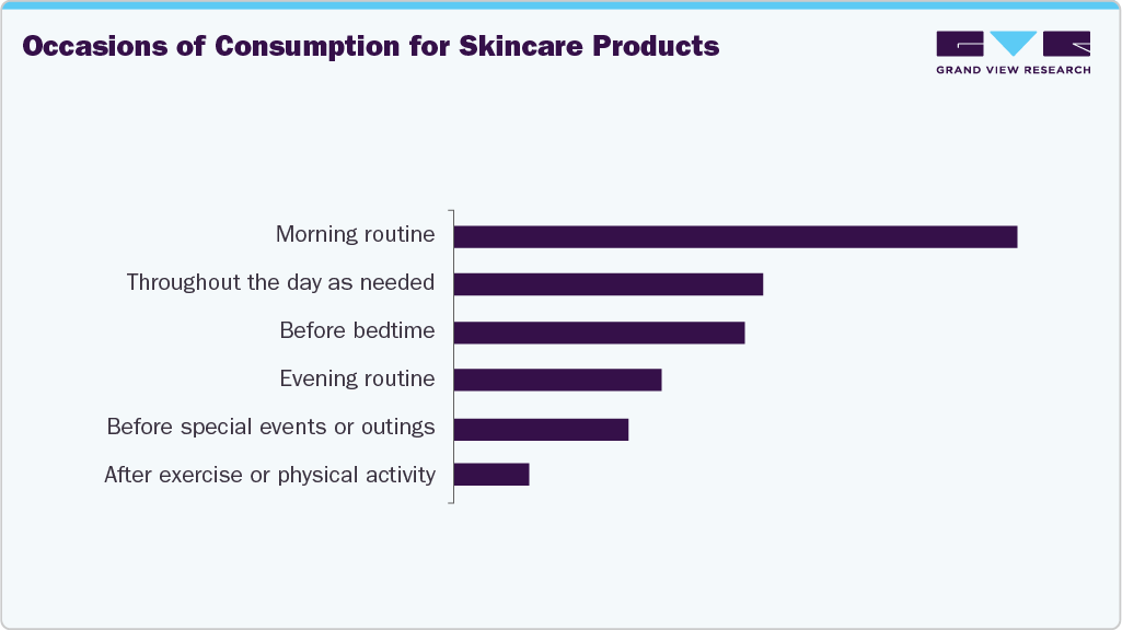 Usage of Skin Care Products by Occasion