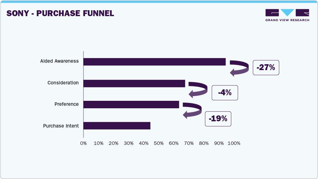 SONY - Purchase Funnel