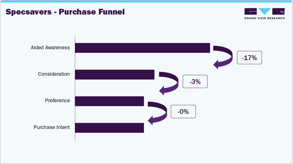 Specsavers - Purchase Funnel Specsavers - Purchase Funnel