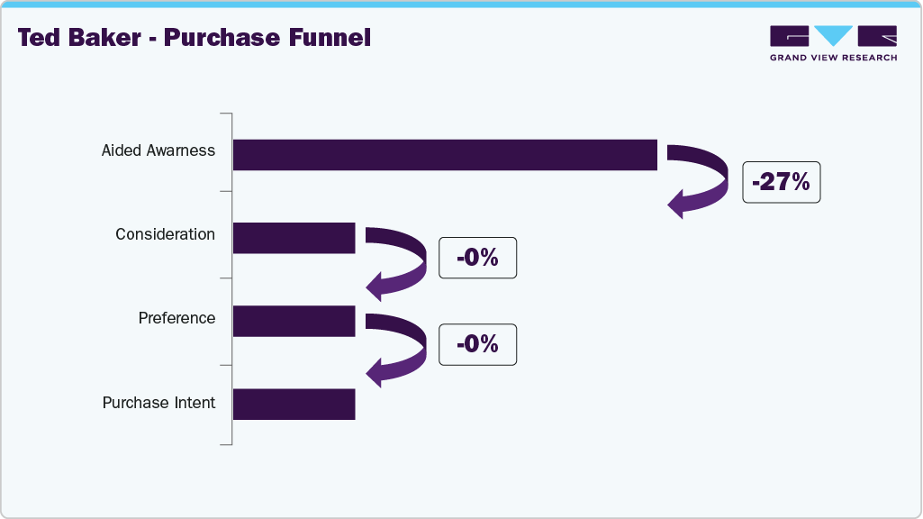 Ted Baker - Purchase Funnel