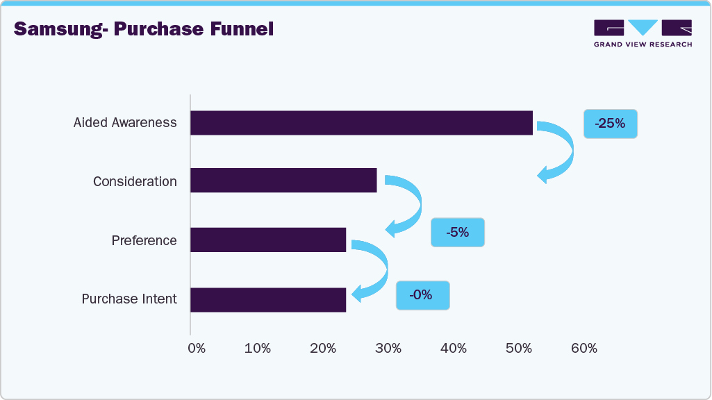 U.K. Air Conditioner - Samsung - Purchase Funnel