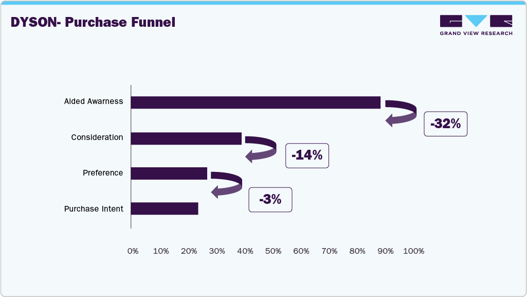 U.K. Dyson - Purchase Funnel