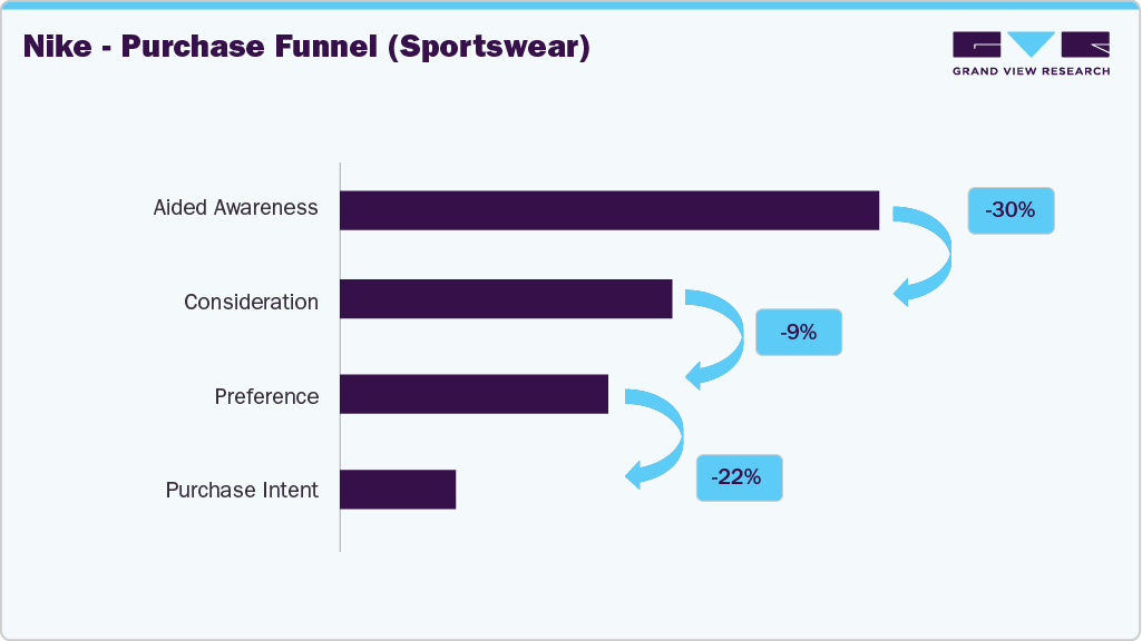 U.K. Nike - Purchase Funnel