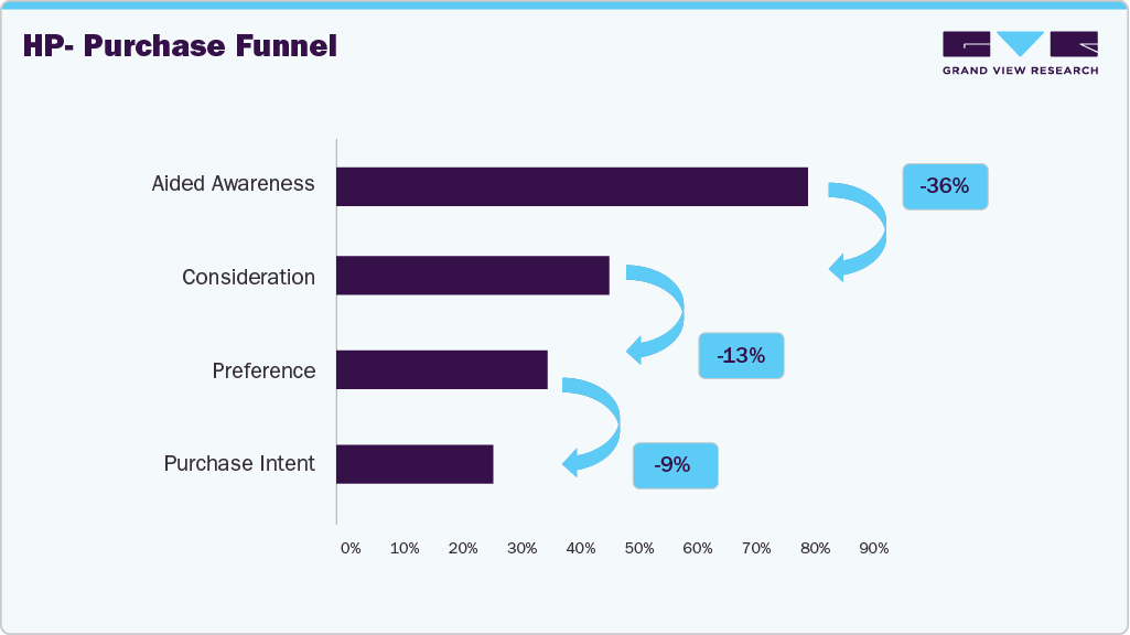 UK PC HP - Purchase Funnel