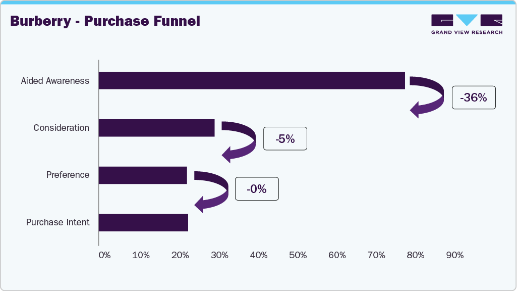 UK Perfume Burberry - Purchase Funnel UK Perfume Burberry - Purchase Funnel
