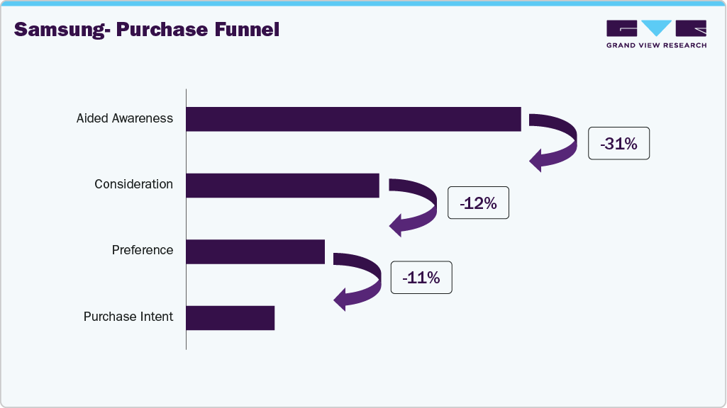 UK Refrigerator Samsung - Purchase Funnel