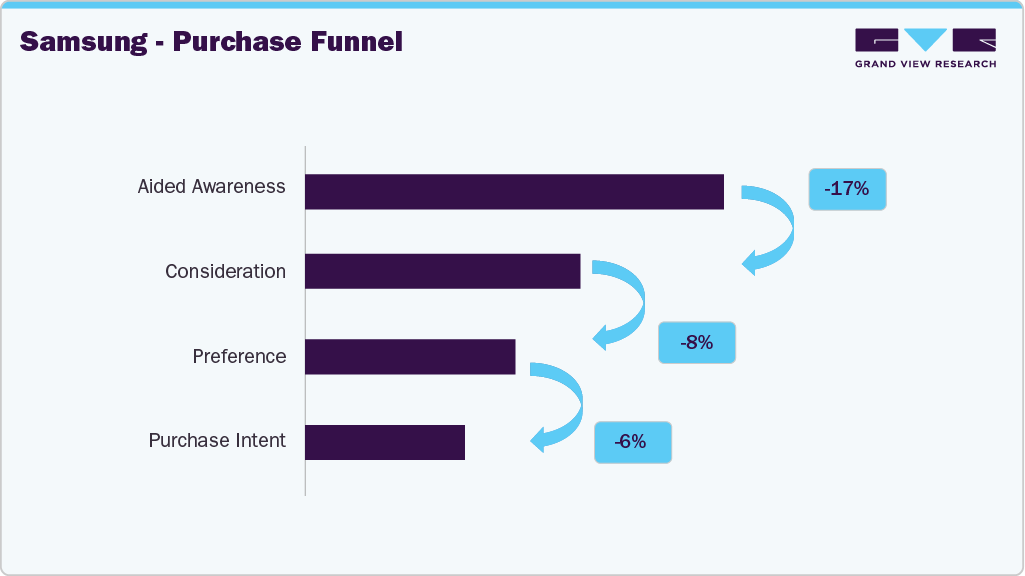 U.K Samsung - Purchase Funnel