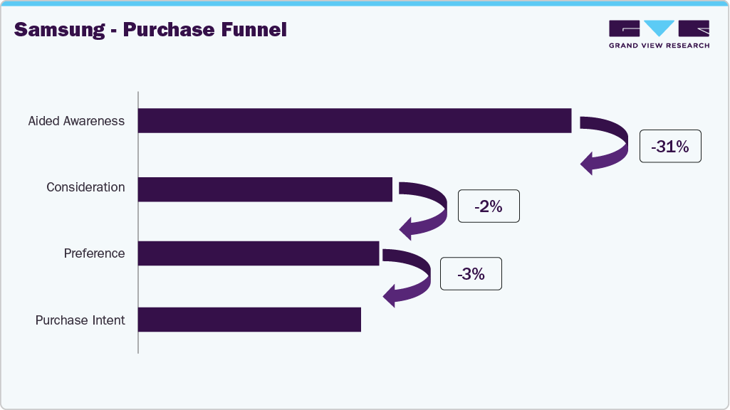 UK Smartphone Samsung - Purchase Funnel 