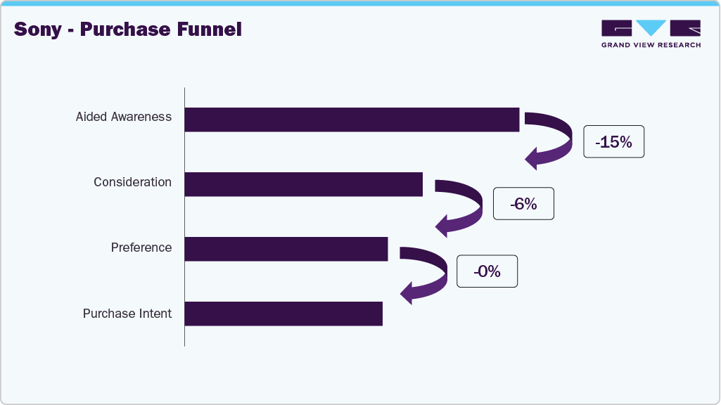U.K. Sony - Purchase Funnel
