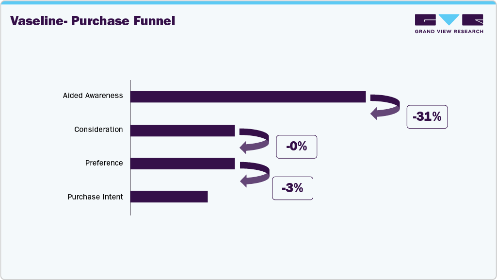U.K. Vaseline - Purchase Funnel