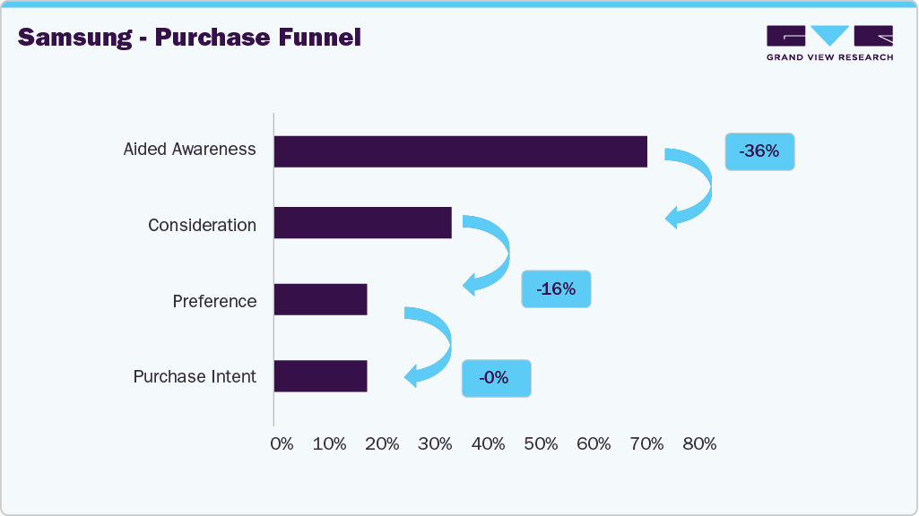 UK Washing Machine/Dryers Samsung - Purchase Funnel