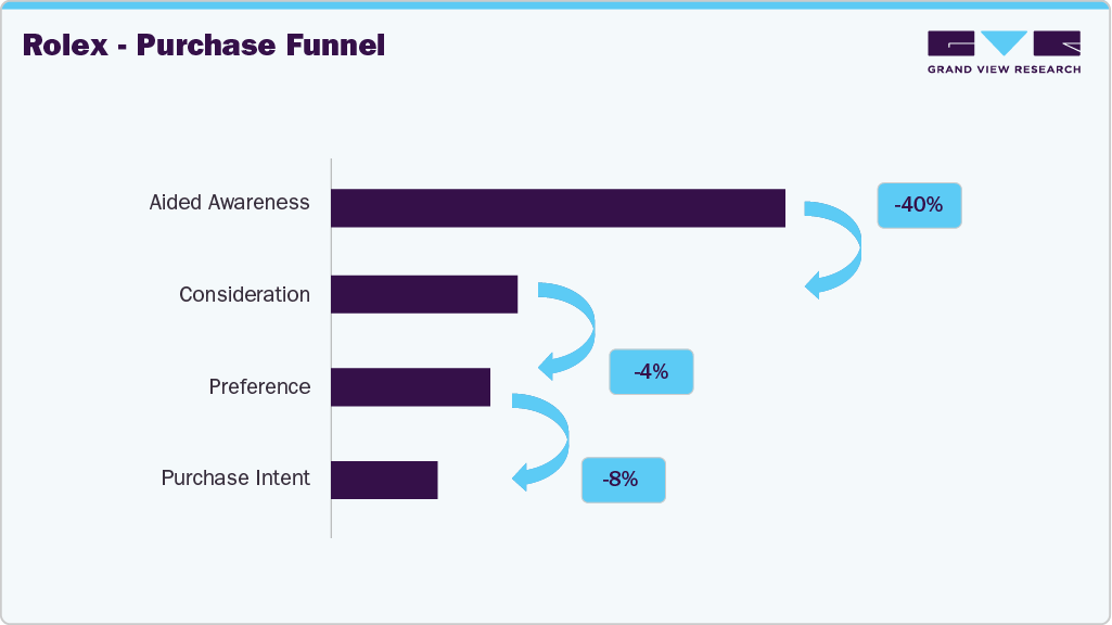 UK watch Rolex - Purchase Funnel