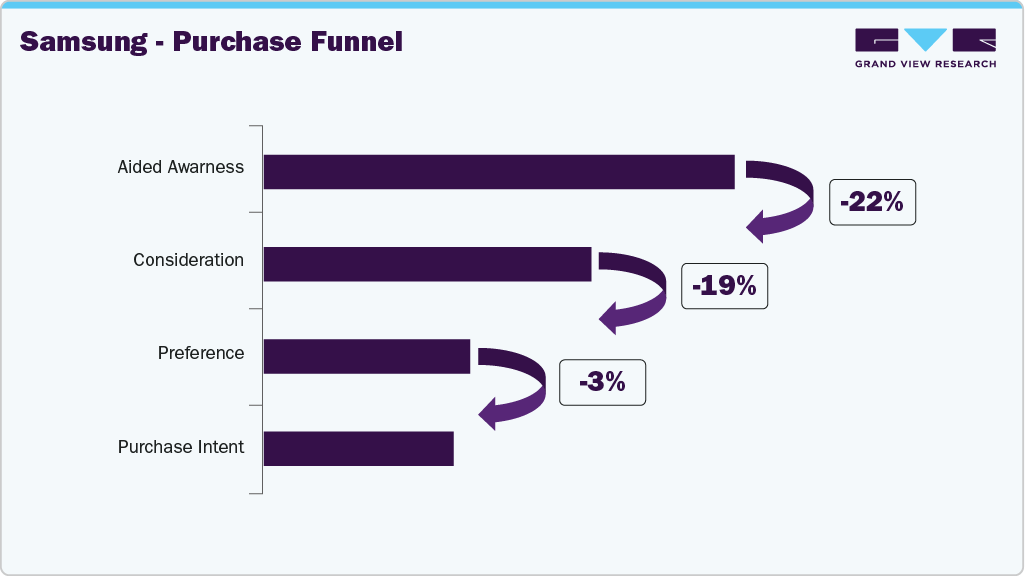 UK Wearables Samsung - Purchase Funnel