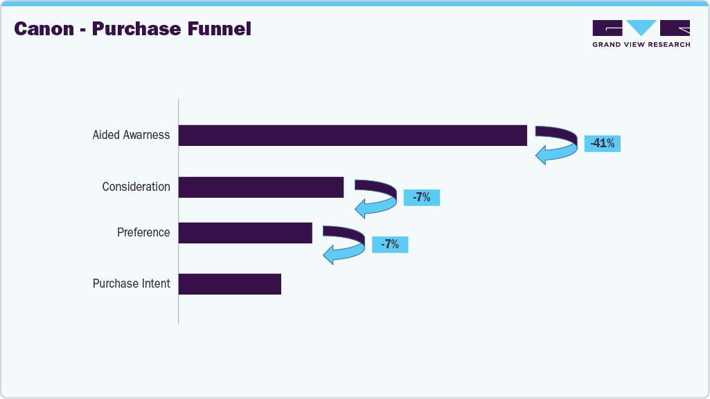 U.S. Canon - Purchase Funnel