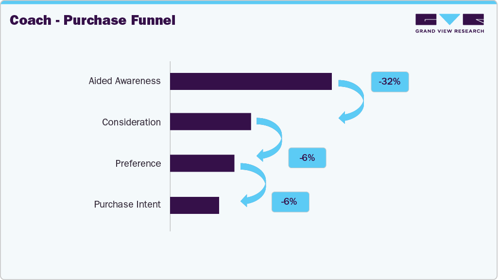 Coach - Purchase Funnel