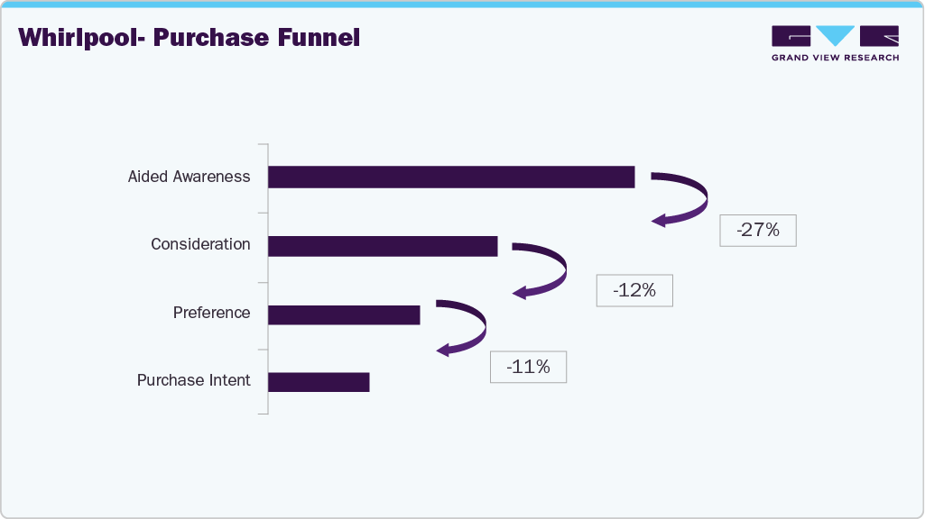 U.S. Dishwashers Whirlpool - Purchase Funnel