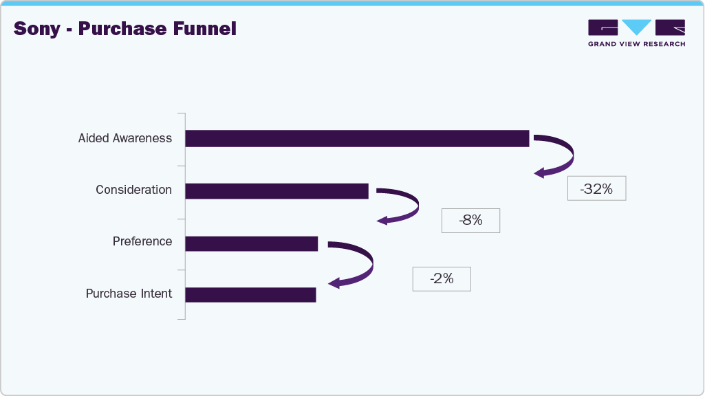 U.S. Gaming Console Sony - Purchase Funnel 