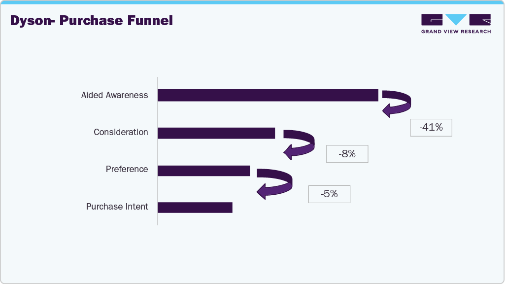 U.S. Home Cleaning Appliances Dyson - Purchase Funnel