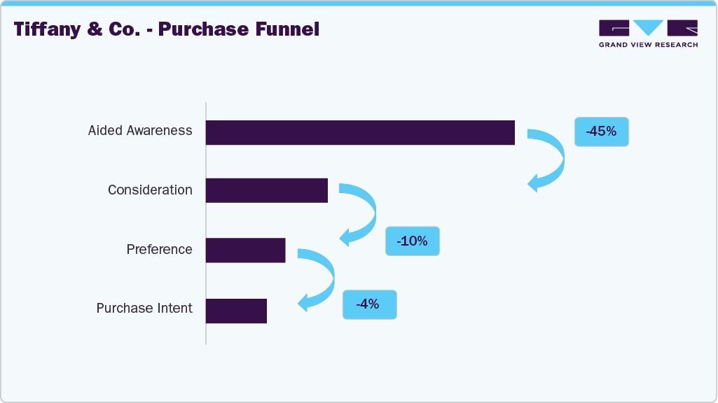 U.S. Jewellery - Tiffany & Co - Purchase Funnel