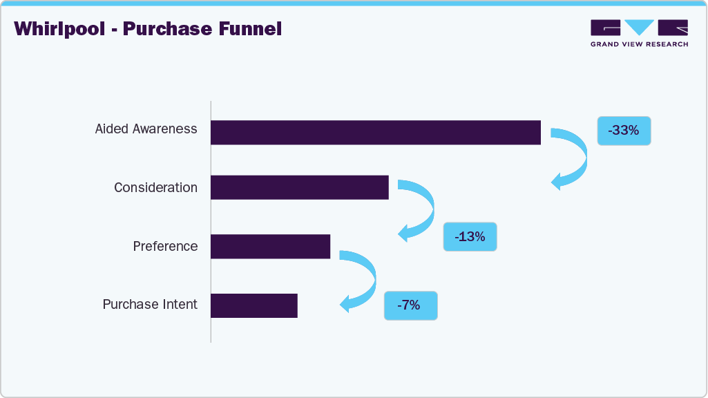 U.S. Kitchen Aplliance - Whirlpool - Purchase Funnel