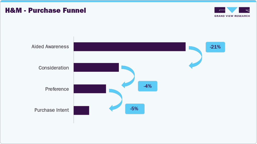 U.S. Party Wear H&M - Purchase Funnel