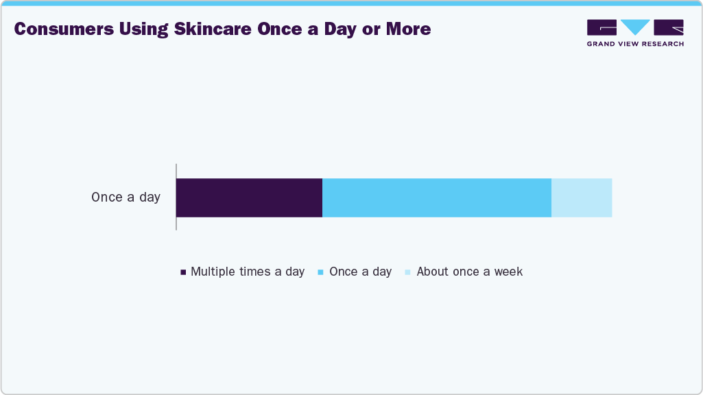 Consumption of Skin Care Products in the U.S. by Number of times in a day