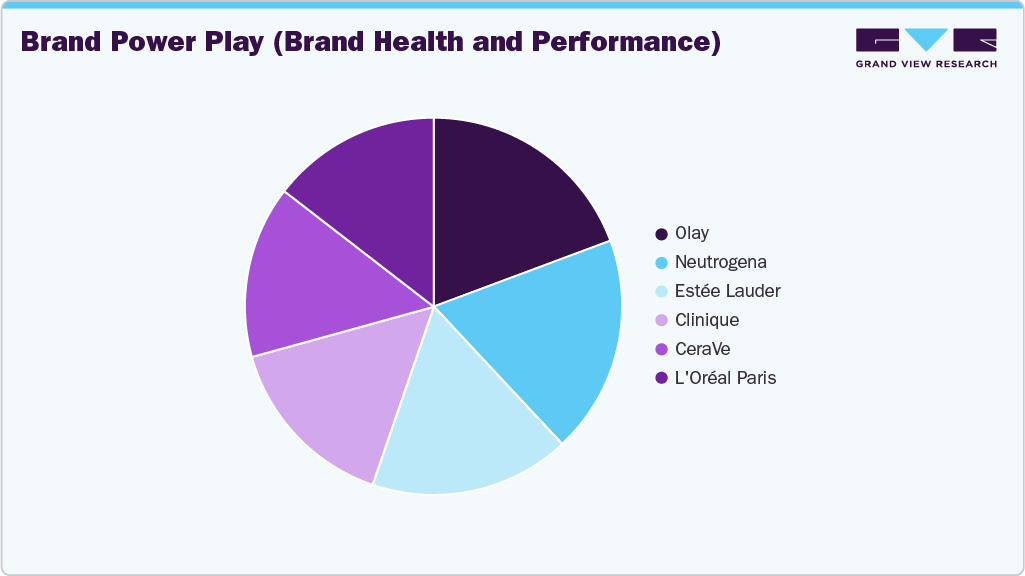 Brand Share of Skin Care Products in the U.S.; by Usage (%)