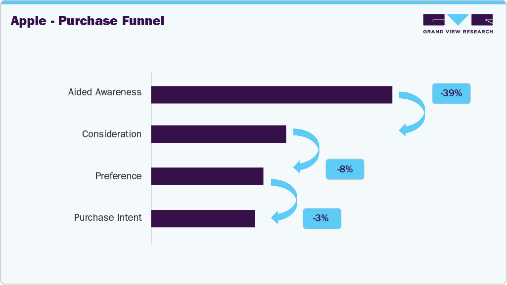 U.S. Smartphone Apple - Purchase Funnel U.S. Smartphone Apple - Purchase Funnel