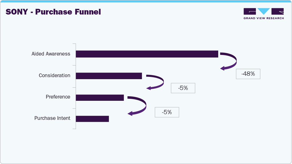 U.S. Speakers And Headphones Sony - Purchase Funnel