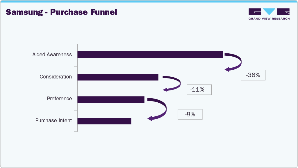 U.S. Television Samsung - Purchase Funnel