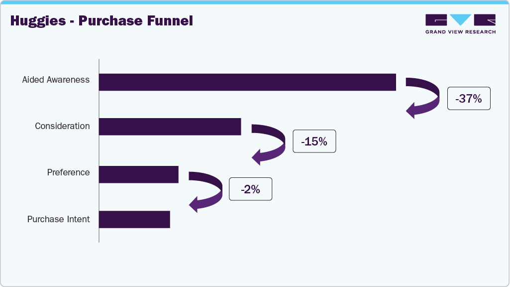 U.S. Wipes Huggies - Purchase Funnel U.S. Wipes Huggies - Purchase Funnel