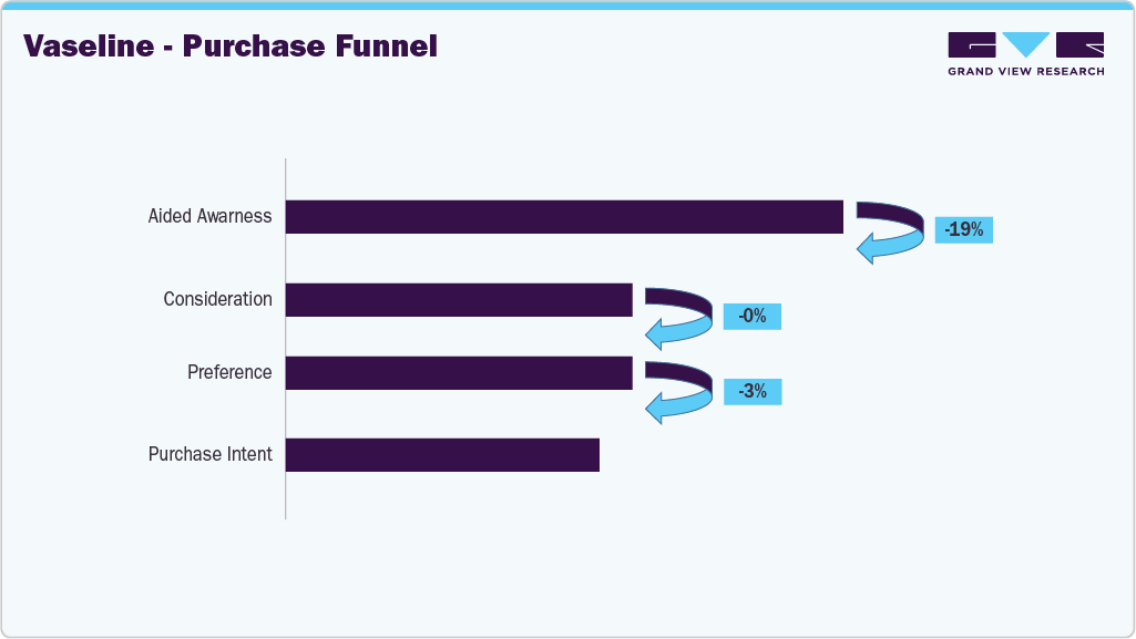 Vaseline - Purchase Funnel