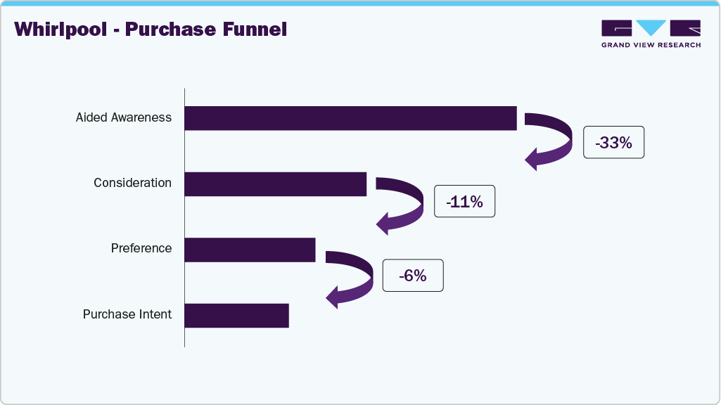 Whirlpool - Purchase Funnel