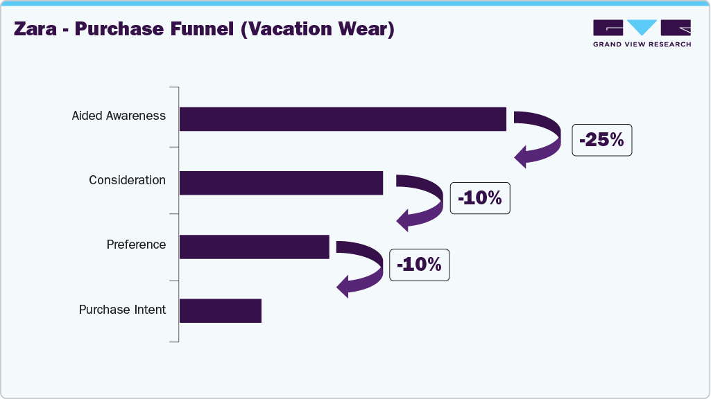 Zara - Purchase Funnel (Vacation Wear)