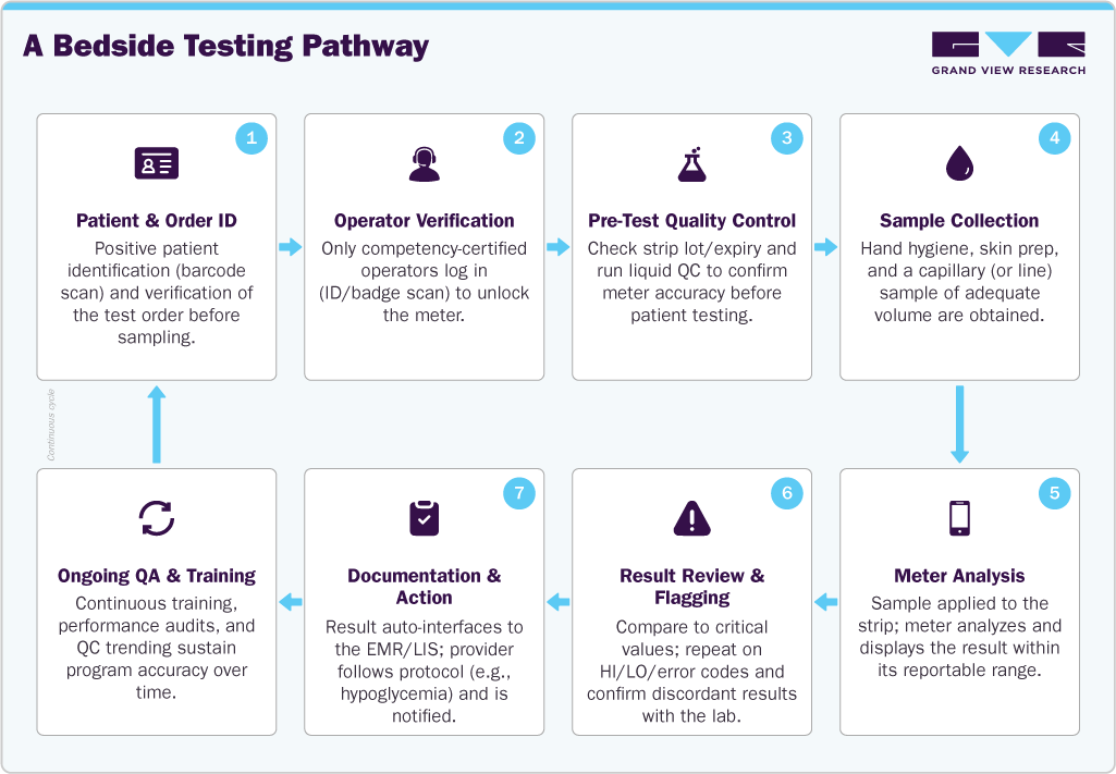 A Bedside Testing Pathway