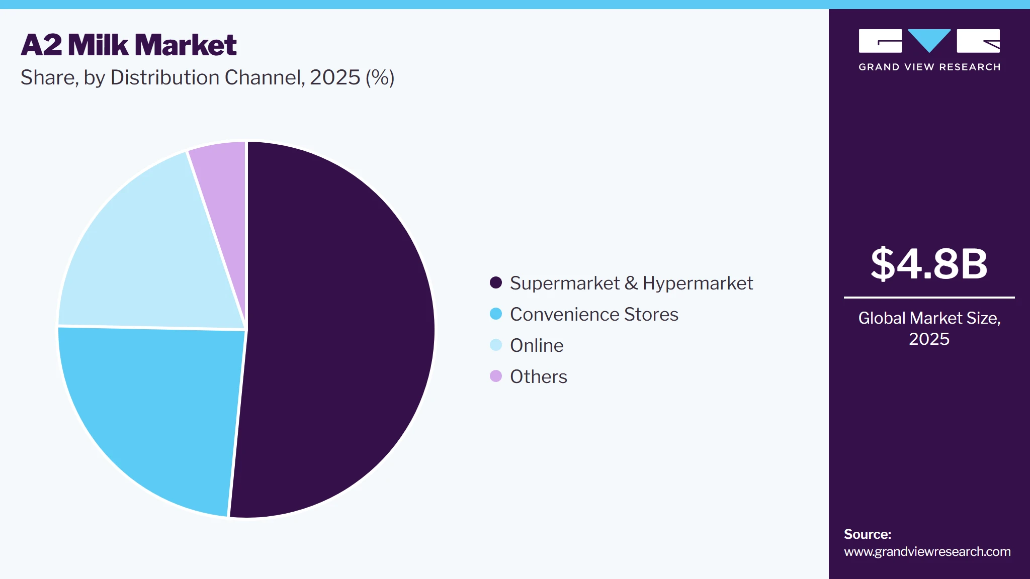 A2 Milk Market Share A2 Milk Market Share