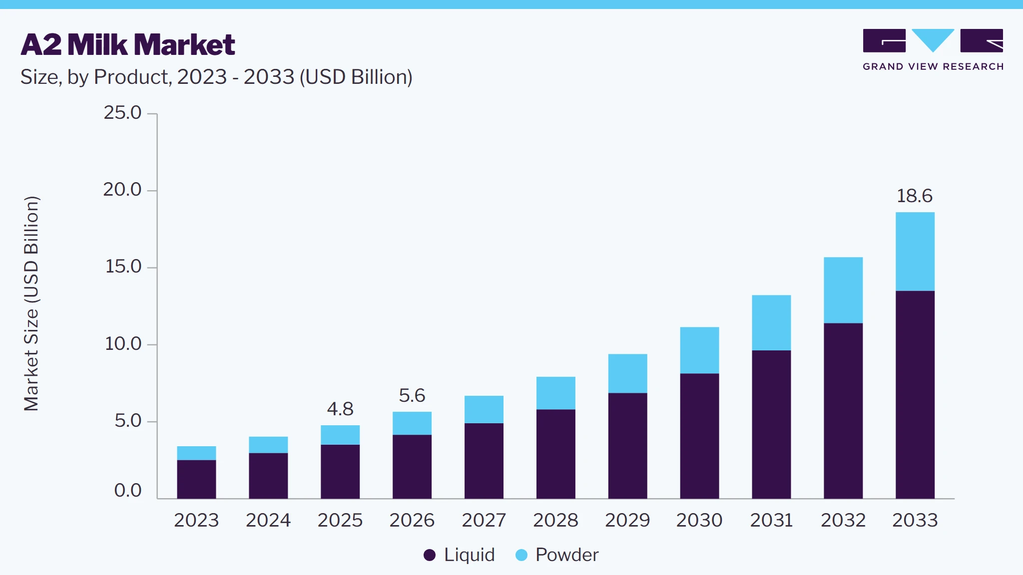 A2 milk market size and growth forecast (2023-2033) A2 milk market size and growth forecast (2023-2033)