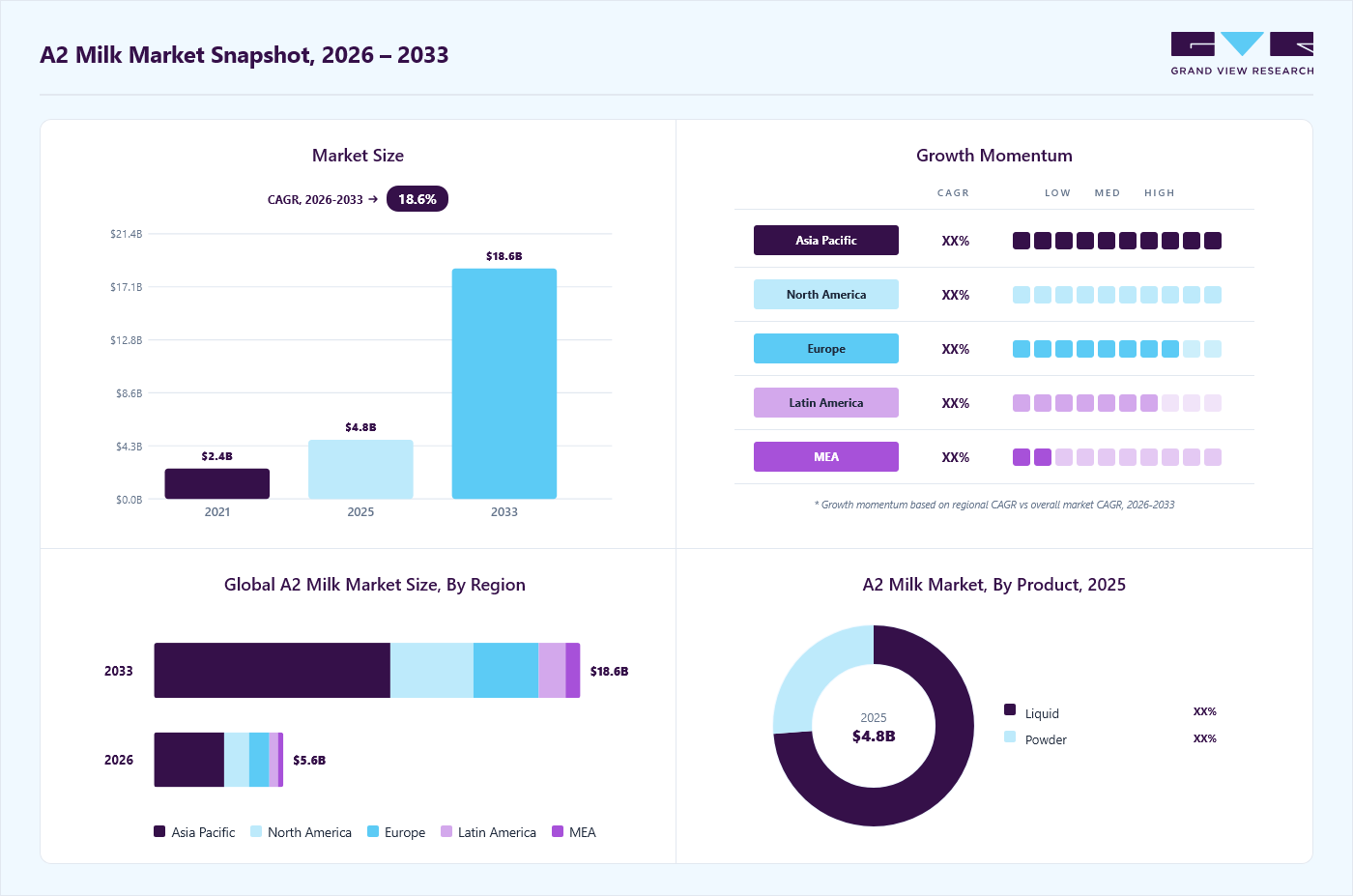 A2 milk market overview: Grand View Research estimates the global market size at USD 4.0 billion in 2024, projected to grow from USD 5.6 billion in 2026 to USD 11.1 billion by 2030 at a 18.5% CAGR, with regional growth momentum.