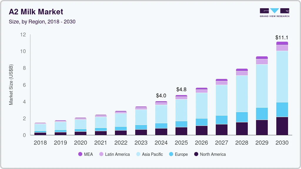 A2 milk market size by region, and growth forecast (2025-2030)