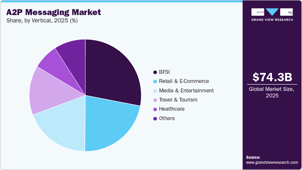 A2P Messaging Market Share